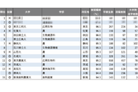 【大学ランキング】「農学系」1位は…学部系統別実就職率ランキング2025