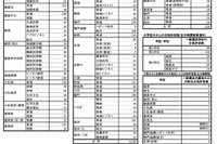 【高校受験2026】徳島県公立高一般選抜、全日制は4,164人募集
