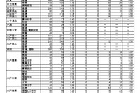【高校受験2026】茨城県立高、志願状況（2/9時点）水戸第一1.50倍
