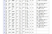 千葉県立高校の転編入学…千葉や東葛飾など全日制118校