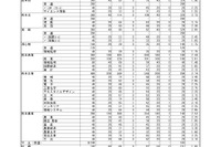 【高校受験2026】熊本県公立高、前期（特色）選抜の合格発表…実質倍率1.76倍