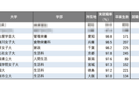 【大学ランキング】「家政系」1位は…学部系統別実就職率ランキング2025