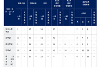【大学受験2026】京大の特色入試…一般枠142人、女性枠29人合格