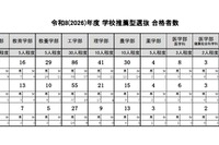 【大学受験2026】東大、推薦合格は過去最多93人…定員に届かず