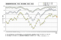 高卒の就職希望者、10月末時点での就職内定率76.0％…文科省
