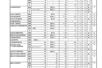 【高校受験2026】北海道私立高の志願状況（2/10時点）札幌第一6.3倍