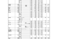 【高校受験2026】群馬県公立高、志願状況（確定）県立前橋（普通）1.12倍
