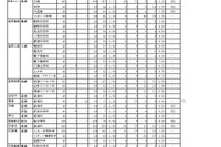 【高校受験2026】岩手県公立高、一般選抜の志願状況（2/12時点）盛岡第一（普通・理数）1.24倍