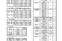 【高校受験2026】岐阜県公立高、第一次選抜の出願状況（2/12時点）岐阜1.16倍
