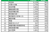 【中学受験2026】出願者数が増えた首都圏私立中ランキング共学1位は埼玉栄、男子校と女子校は？…四谷大塚