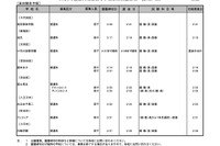 【高校受験2026】都内私立高の2次募集（1/26時点）全日制14校で実施