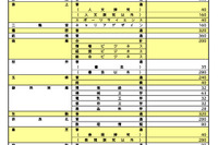 【高校受験2026】奈良県公立高、一次選抜等6,896人募集