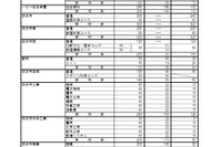 【高校受験2026】三重県立高、後期選抜6,419人募集