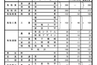 【高校受験2026】鳥取県立高、一般選抜は2,937人募集