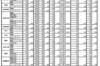 【高校受験2026】宮崎県公立高、一般入学者選抜は全日制3,873人募集