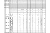 【高校受験2026】福井県立高、一般出願状況（確定）羽水（探究特進）3.7倍