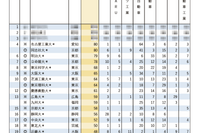 有名企業就職者数ランキング「自動車8社」名工大・同志社大が4位