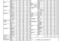 【高校受験2026】愛媛県立高の志願状況（2/17時点）松山東0.98倍
