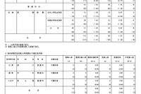 【高校受験2026】都立高の帰国生対象入試…受検倍率1.05倍