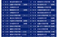 【大学受験2026】慶應など私立医学部入試の解答速報…医進予備校YMSが公開
