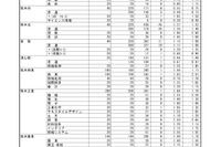 【高校受験2026】熊本県公立高、後期出願状況（2/17時点）熊本1.59倍