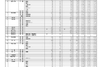 【高校受験2026】香川県公立高の出願状況（2/17時点）高松（普通）1.06倍など