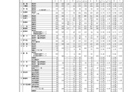 【高校受験2026】佐賀県立高、一般選抜の出願状況（2/17時点）佐賀北1.61倍