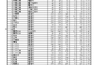 【高校受験2026】千葉県公立高入試、1日目は3万1,537人が受検