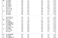 【高校受験2026】神奈川県公立高、共通選抜4.2万人が受検…横浜翠嵐1.98倍