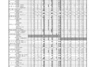 【高校受験2026】和歌山県立高、一般選抜の出願状況（2/16時点）星林1.28倍