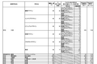 【高校受験2026】大阪府公立高、特別入学者選抜の志願状況（確定）水都国際1.30倍