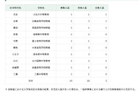 【中学受験2026】都立中高一貫、インフルエンザ等追検査に5人合格