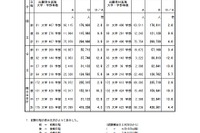 【大学受験2026】国公立大の確定倍率は前期2.9倍、後期10.2倍…35大学で2段階選抜