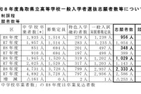 【高校受験2026】鳥取県立高、一般選抜の志願状況（2/18時点）米子西1.23倍