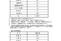 【高校受験2026】長野県公立高校後期選抜、全日制8,807人募集