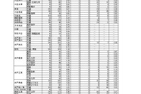 【高校受験2026】茨城県立高、志願状況（確定）水戸第一1.46倍