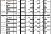 【高校受験2026】宮崎県立高、一般入試の志願状況（2/18時点）宮崎西（理数）1.60倍