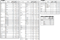 【高校受験2026】徳島県公立高、一般選抜出願状況（2/18時点）徳島市立（普通）1.03倍