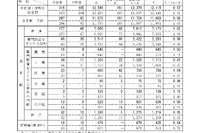 【高校受験2026】新潟県公立高、一般選抜の志願状況（2/18時点）新潟（理数）1.98倍