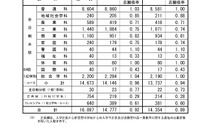 【高校受験2026】広島県公立高、一次選抜の志願倍率（確定）…広島国泰寺1.57倍
