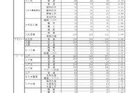 【高校受験2026】青森県立高、一般選抜の志願状況（確定）八戸1.22倍
