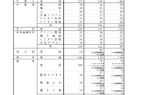 【高校受験2026】大分県立高、一次入試出願状況（2/19時点）大分上野丘1.44倍
