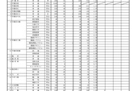 【高校受験2026】栃木県立高、一般選抜の出願状況（2/19時点）宇都宮1.23倍