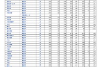 【高校受験2026】埼玉県公立高の志願状況（確定）大宮（理数）2.03倍