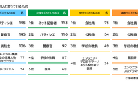 将来の職業、小学生はネット配信者・中高生は会社員…学研教育総研
