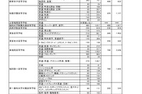 【高校受験2026】福岡県私立高、福岡地区の最終志願者数は2万6,822人…募集定員9,570人