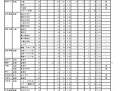 【高校受験2026】岩手県公立高、一次募集の志願状況（確定）盛岡第一（普通・理数）1.22倍
