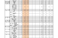 【高校受験2026】福岡県公立高、一般入試の志願状況（2/20時点）修猷館1.73倍