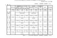 【高校受験2026】兵庫県公立高、推薦入試で7,095人合格