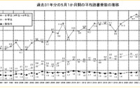 小学生の読書は月12.1冊に減少…高校生の不読率は55.7％